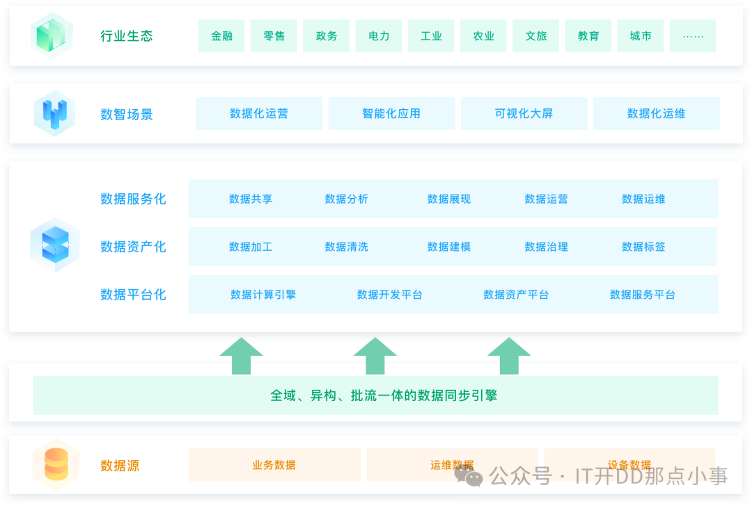 【开源分享】一套企业入门级一站式数据中台Datax-Cloud