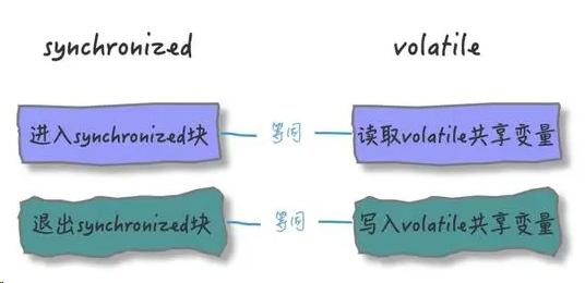 面试官问我synchronized、volatile，有什么区别呀？只用 synchronized 修饰方式，能保证可见性吗？