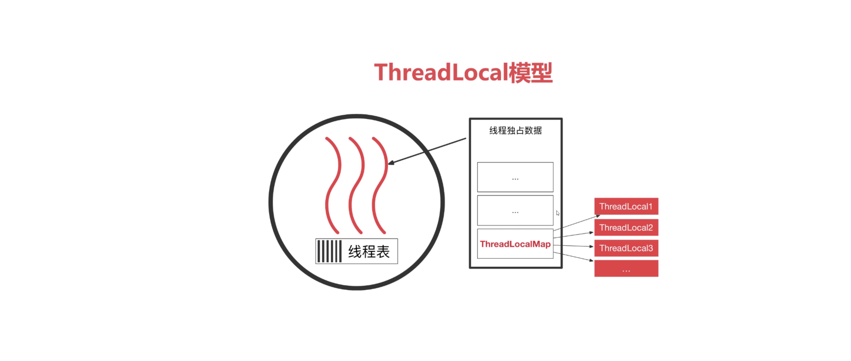  面试官：ThreadLocal 有内存泄漏的风险，是怎么发生的呢？了解在这个过程的，探测式清理和启发式清理吗？
