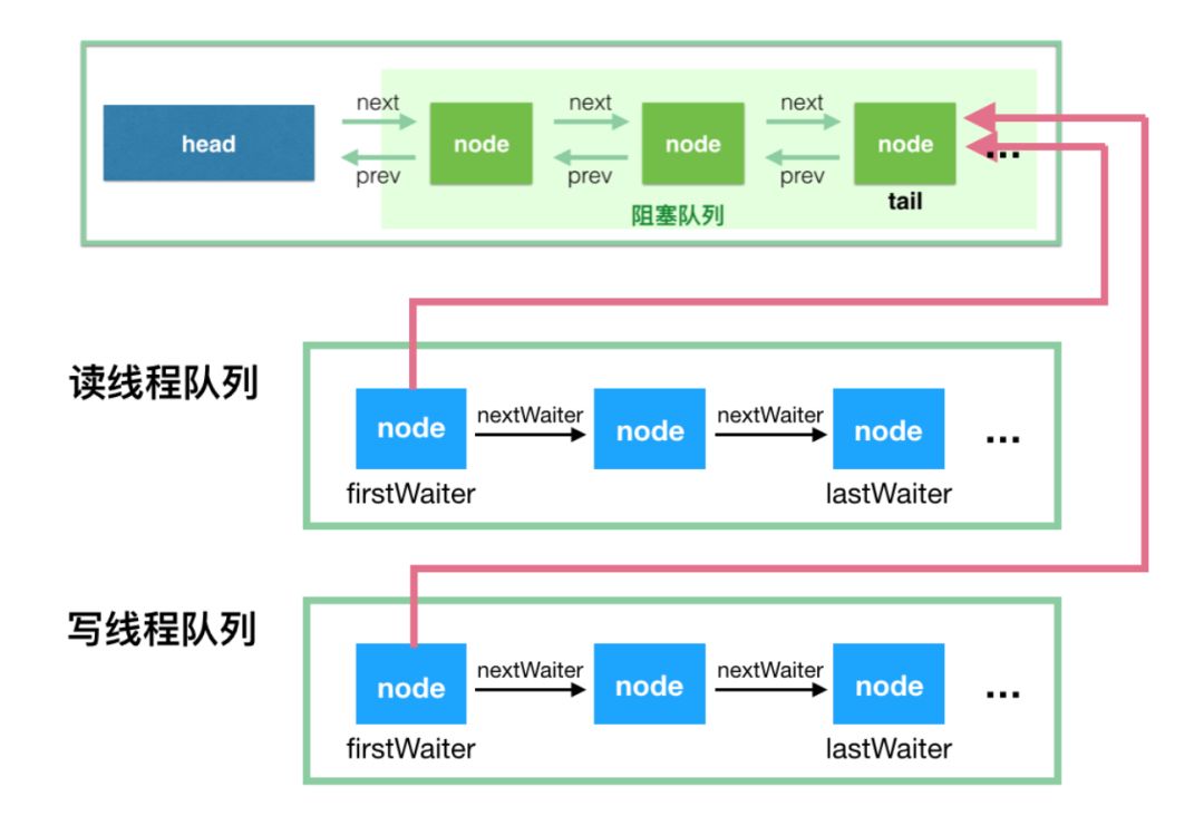ArrayBlockingQueue 源码分析