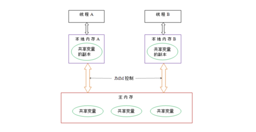 JMM（Java 内存模型）详解
