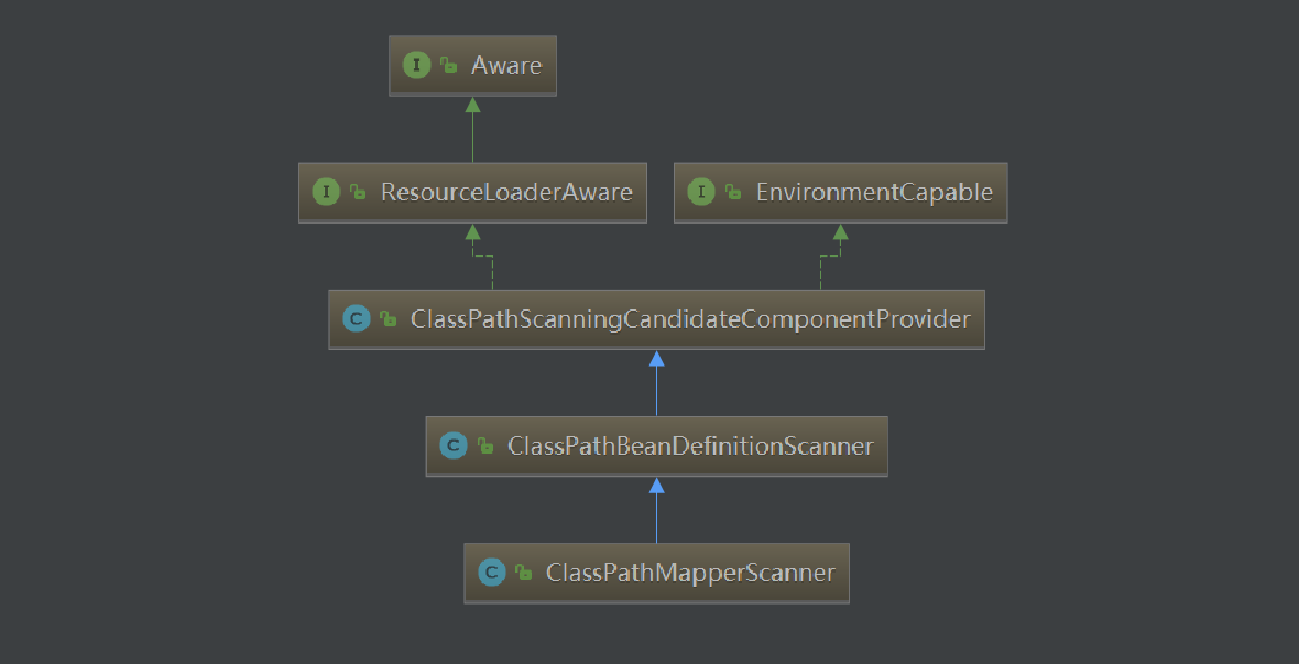 ClassPathMapperScanner结构图