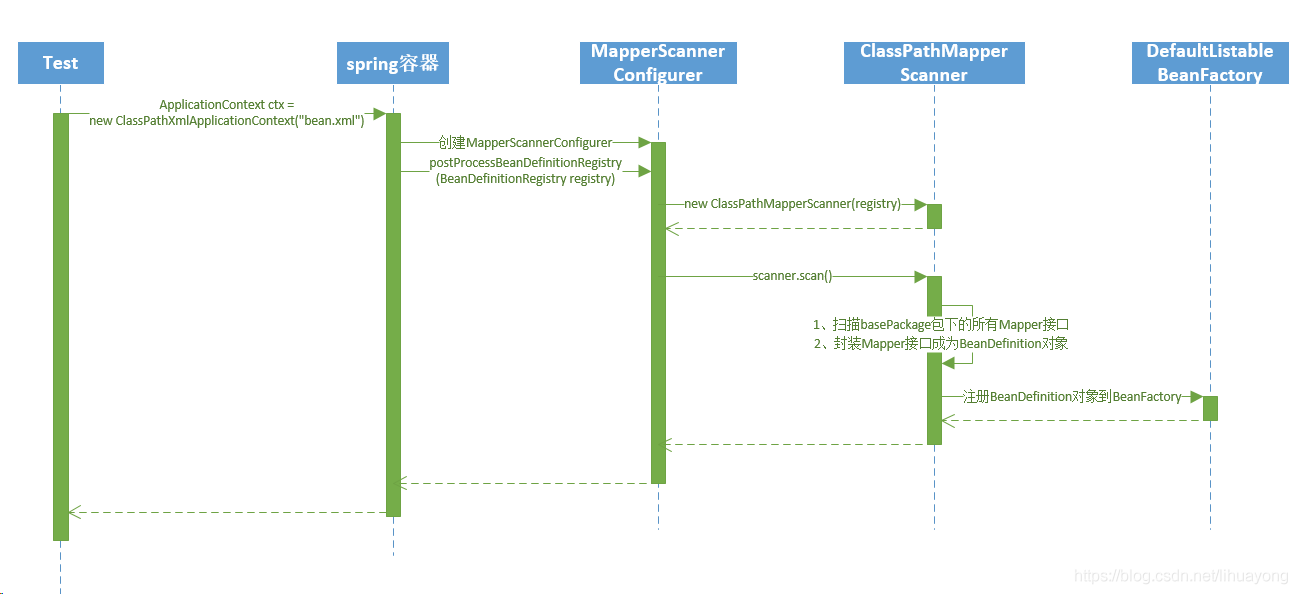 ClassPathMapperScanner