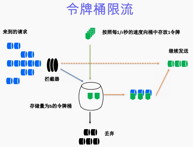 常见限流算法介绍