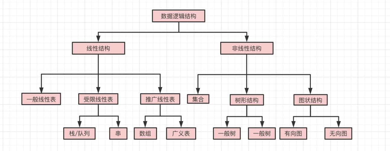 线性数据结构：数组、链表、栈、队列